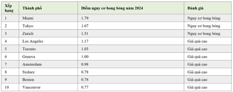 10 thành phố có nguy cơ bong bóng bất động sản hiện nay